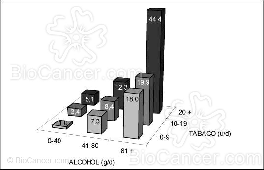 Riesgo relativo de cáncer de esófago en hombres en función del consumo habitual de alcohol y tabaco