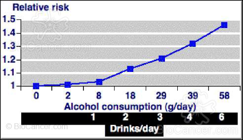 RR cáncer de mama en función del nivel de consumo de alcohol