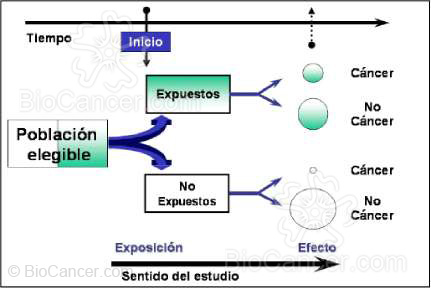 Esquema de un estudio de cohortes prospectivo