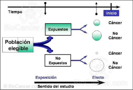 Esquema de un estudio de cohortes retrospectivo