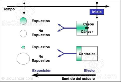 Esquema de un estudio casos-controles