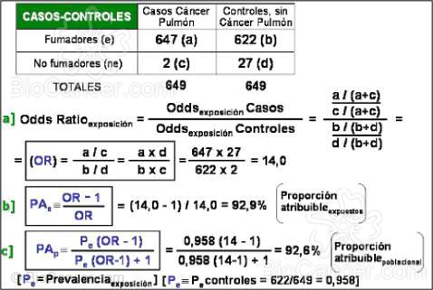 Análisis de los estudios casos-controles