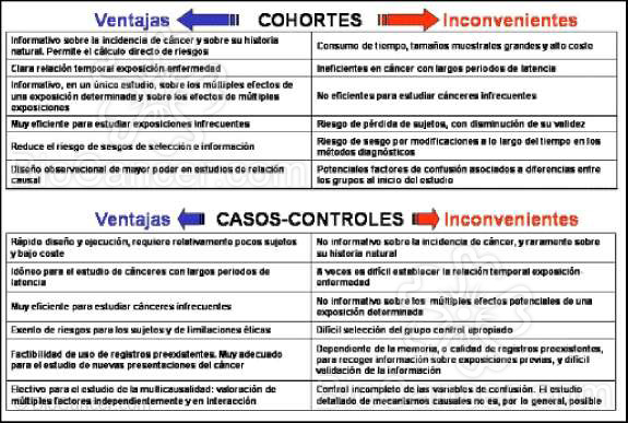 Ventajas e inconvenientes de los estudios de cohortes y casos-controles