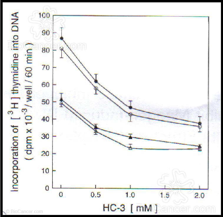 Incorporación de la timidita marcada en las dos líneas descritas, NIH 3T3(○,●) y Swiss 3T3(∆,▲) en (Karan y col., 1998)