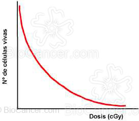Curva de supervivencia a la radiación