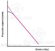 Curva de supervivencia a la radiación