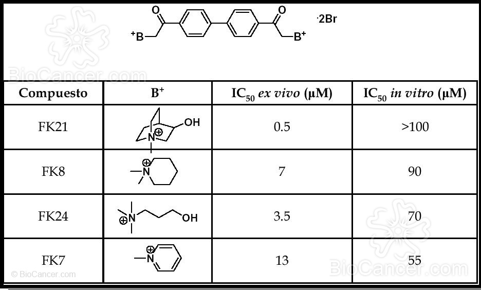 Actividad IC<sub>50</sub> de los derivados químicos sobre las cabezas catiónicas del oxazolidinio
